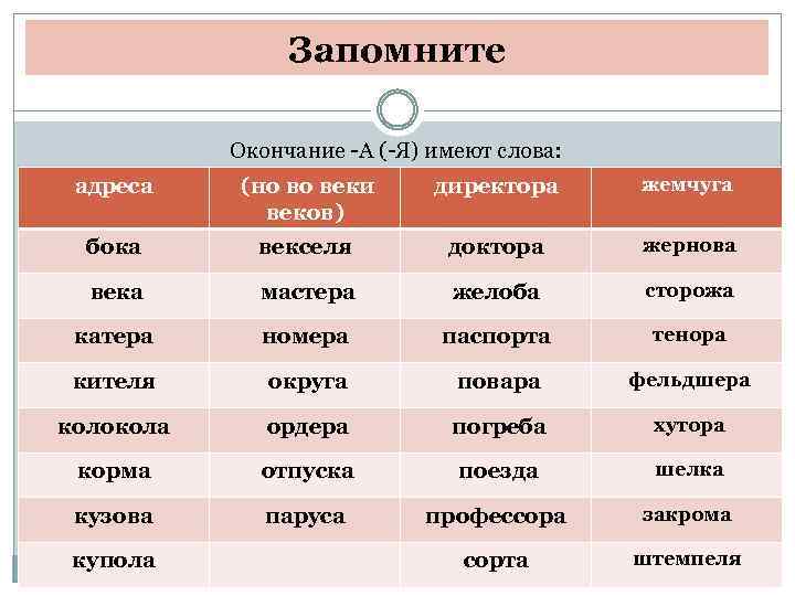 Запомните Окончание -А (-Я) имеют слова: адреса (но во веки веков) директора жемчуга бока