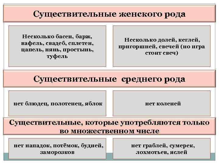 Существительные женского рода Несколько басен, барж, вафель, свадеб, сплетен, цапель, нянь, простынь, туфель Несколько