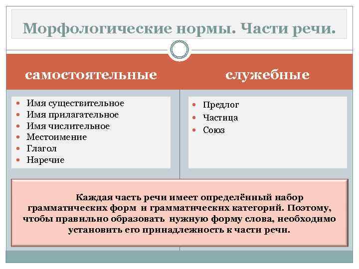 Морфологические нормы. Части речи. служебные самостоятельные Имя существительное Имя прилагательное Имя числительное Местоимение Глагол