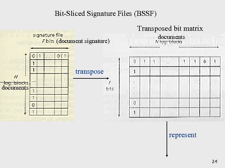 Bit-Sliced Signature Files (BSSF) Transposed bit matrix (document signature) documents transpose documents represent 24