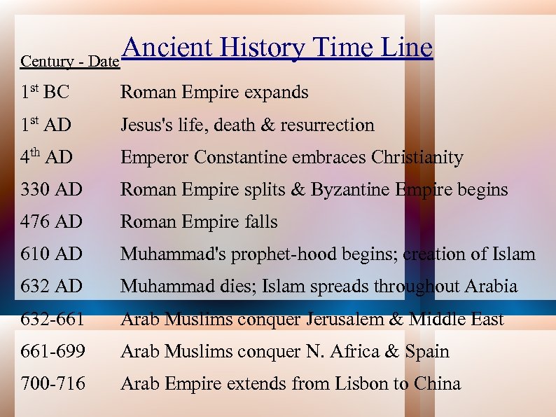 Ancient History Time Line Century - Date 1 st BC Roman Empire expands 1