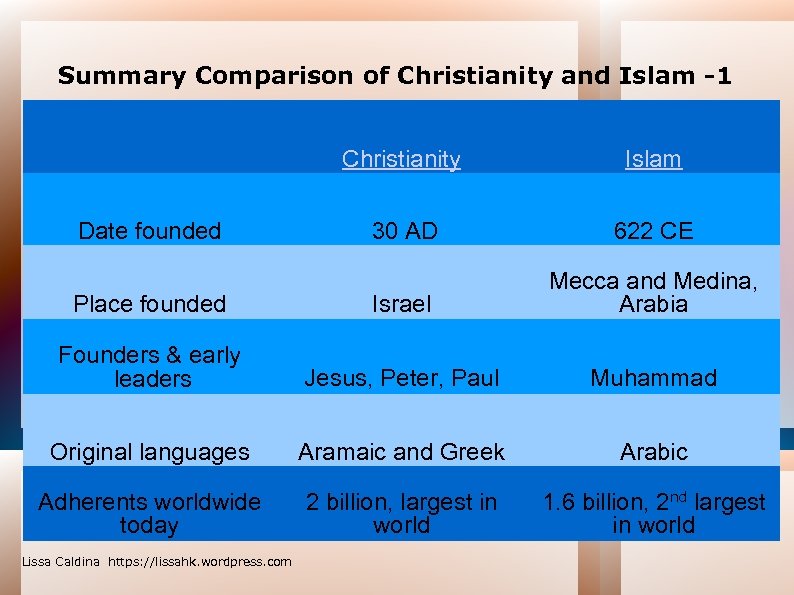 Summary Comparison of Christianity and Islam -1 Christianity Islam 30 AD 622 CE Place