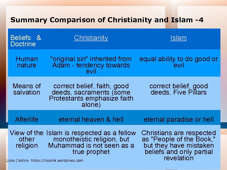 Summary Comparison of Christianity and Islam -4 Beliefs & Doctrine Christianity Islam Human nature