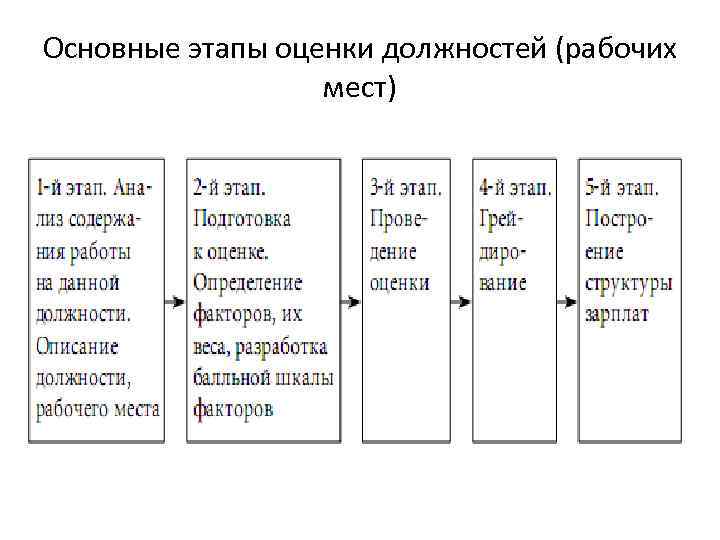 Основные этапы оценки должностей (рабочих мест) 