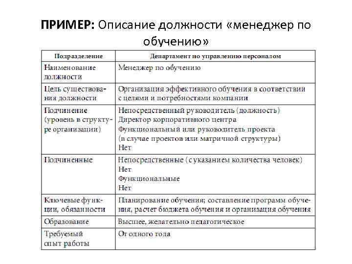 ПРИМЕР: Описание должности «менеджер по обучению» 