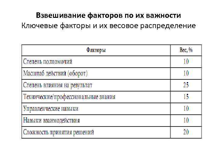 Взвешивание факторов по их важности Ключевые факторы и их весовое распределение 