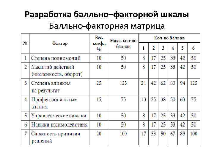 Разработка балльно–факторной шкалы Балльно-факторная матрица 