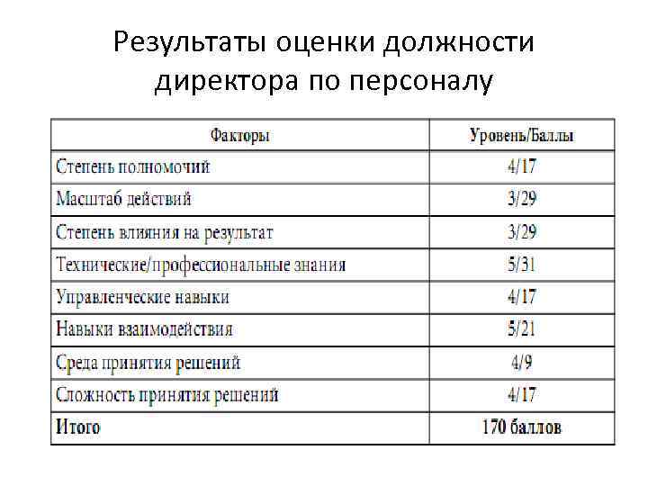 Результаты оценки должности директора по персоналу 