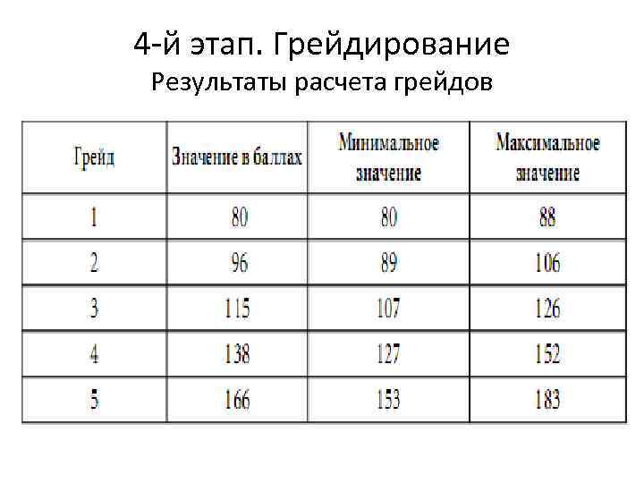 4 -й этап. Грейдирование Результаты расчета грейдов 