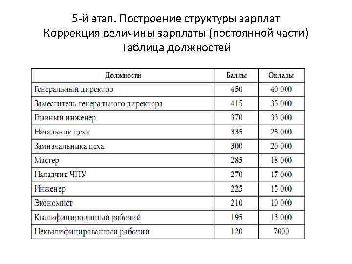 5 -й этап. Построение структуры зарплат Коррекция величины зарплаты (постоянной части) Таблица должностей 