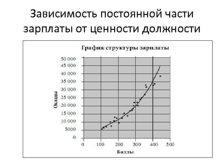 Зависимость постоянной части зарплаты от ценности должности 