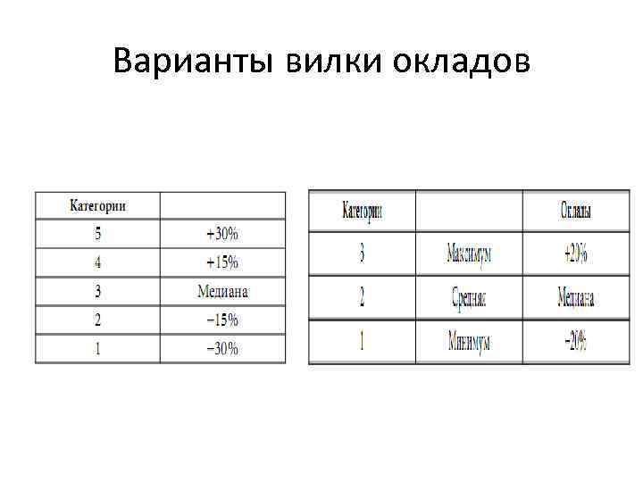 Варианты вилки окладов 