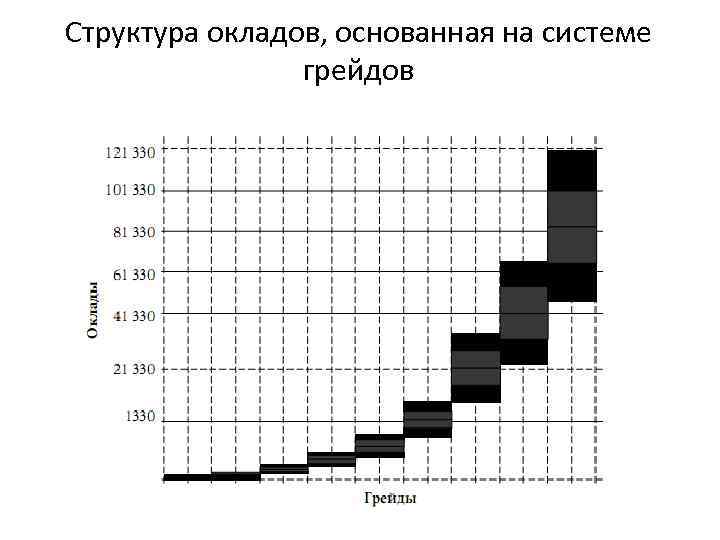 Структура окладов, основанная на системе грейдов 