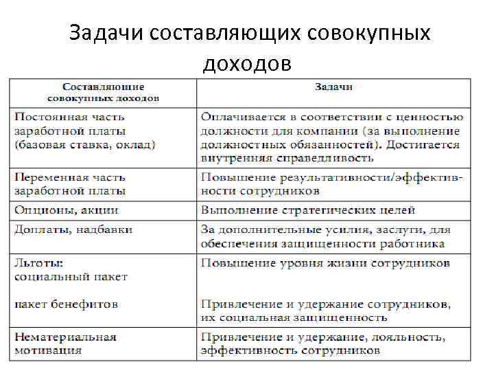  Задачи составляющих совокупных доходов 