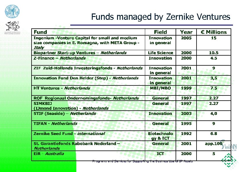 Funds managed by Zernike Ventures 6 