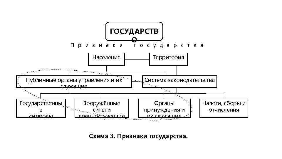 ГОСУДАРСТВ О П р и з н а к и Население Публичные органы управления