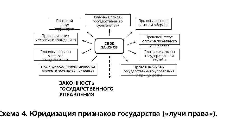 Правовой статус территории Правовые основы государственного суверенитета Правовой статус человека и гражданина СВОД ЗАКОНОВ