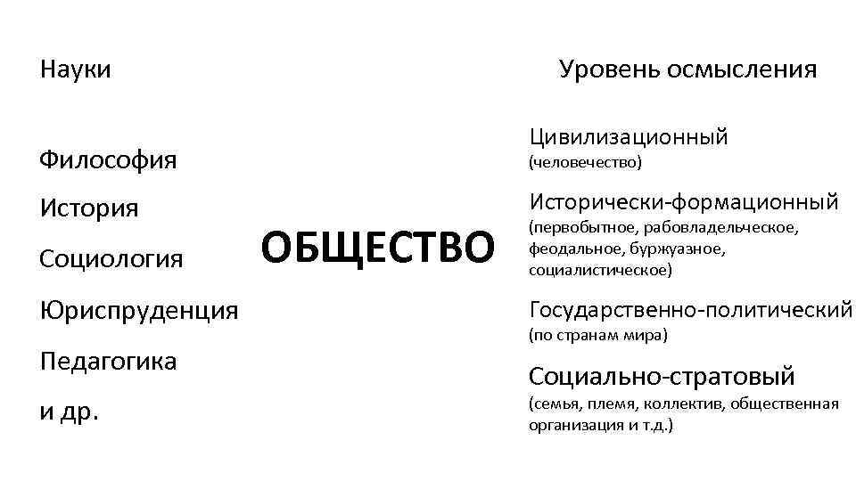 Науки Уровень осмысления Цивилизационный Философия История Социология Юриспруденция Педагогика и др. (человечество) Исторически-формационный ОБЩЕСТВО