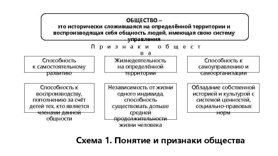 ОБЩЕСТВО – это исторически сложившаяся на определённой территории и воспроизводящая себя общность людей, имеющая