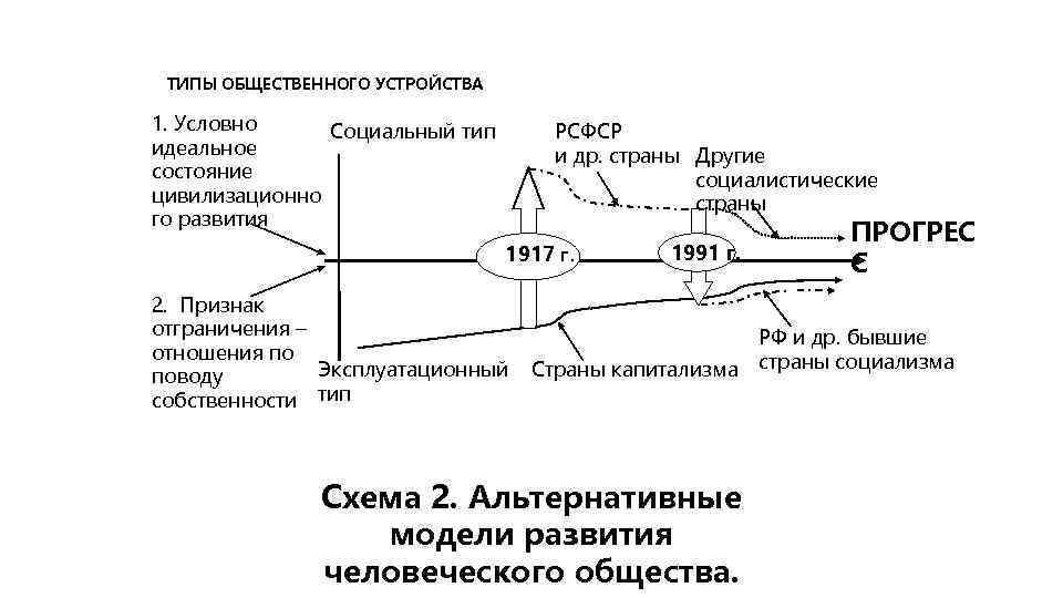 ТИПЫ ОБЩЕСТВЕННОГО УСТРОЙСТВА 1. Условно Социальный тип идеальное состояние цивилизационно го развития РСФСР и