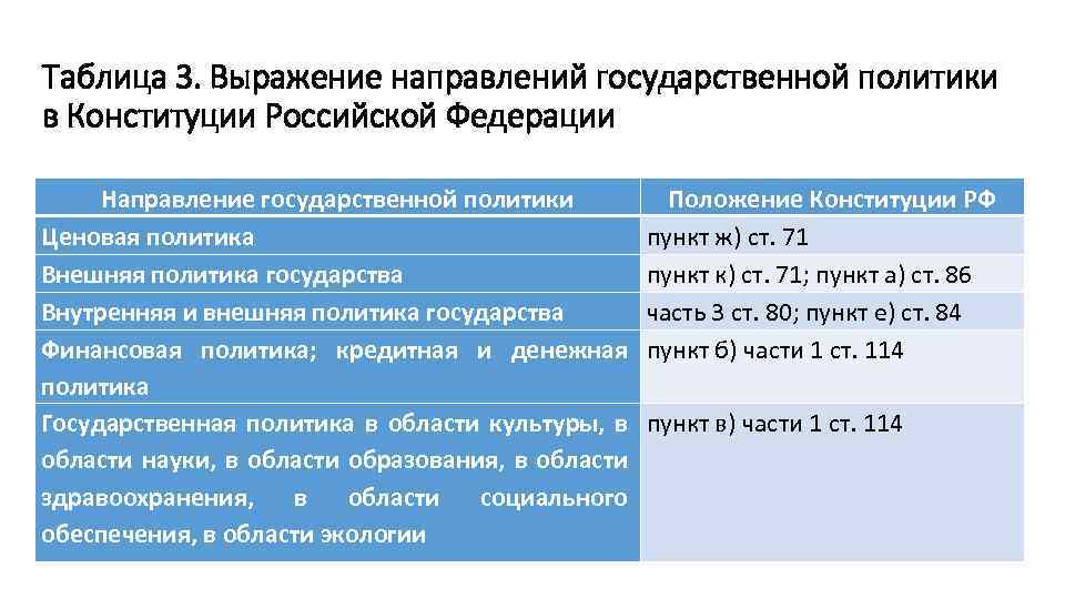 Таблица 3. Выражение направлений государственной политики в Конституции Российской Федерации Направление государственной политики Ценовая