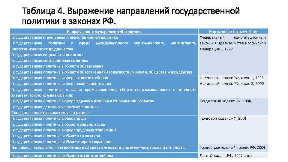 Таблица 4. Выражение направлений государственной политики в законах РФ. Направление государственной политики Государственная структурная