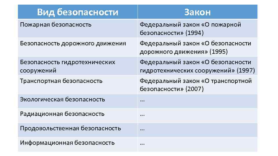 Вид безопасности Пожарная безопасность Безопасность дорожного движения Безопасность гидротехнических сооружений Транспортная безопасность Закон Федеральный