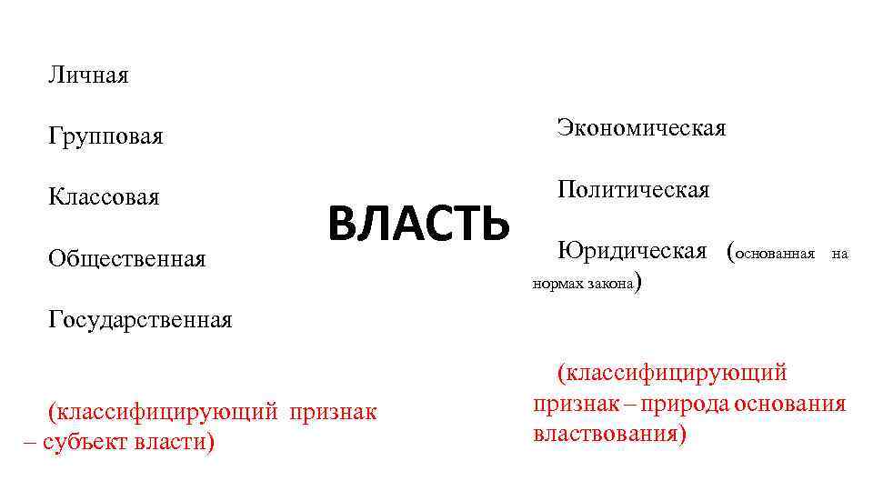 Личная Групповая Экономическая Классовая Политическая Общественная ВЛАСТЬ Юридическая (основанная нормах закона) на Государственная (классифицирующий