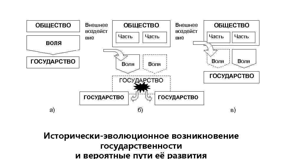 ОБЩЕСТВО ВОЛЯ ГОСУДАРСТВО Внешнее воздейст вие ОБЩЕСТВО Часть Воля Внешнее воздейст вие Воля ГОСУДАРСТВО