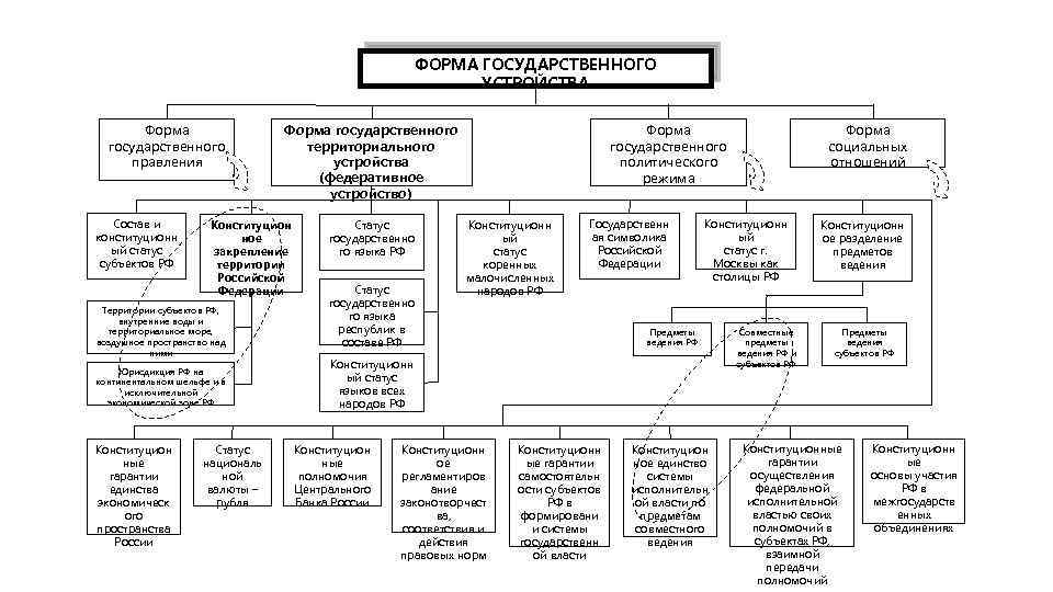 Схема правления рф