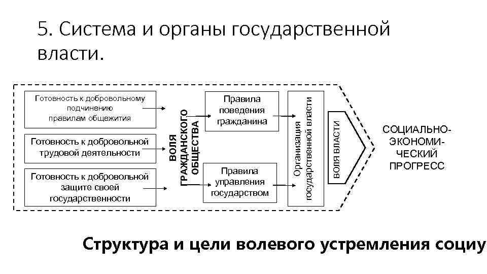 Готовность к добровольной защите своей государственности Правила управления государством ВОЛЯ ВЛАСТИ Готовность к добровольной