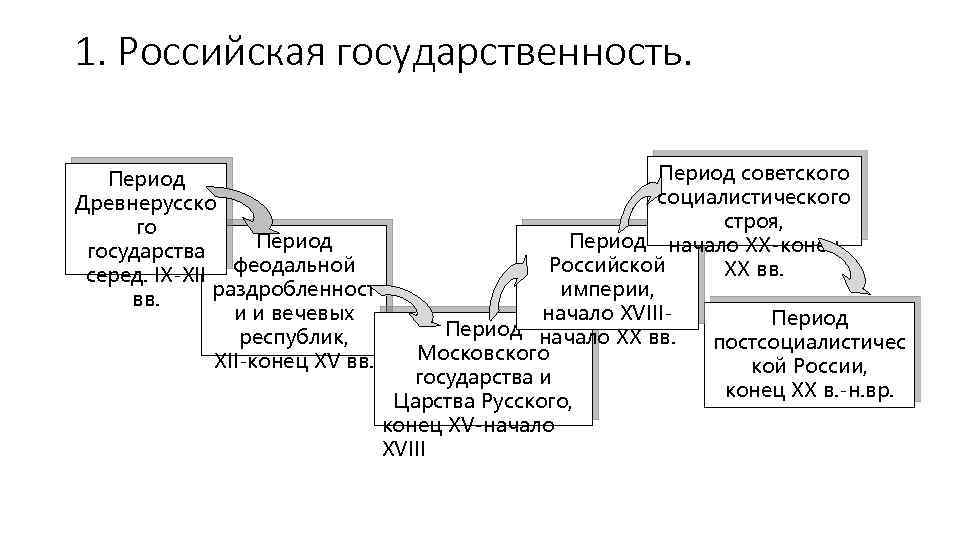 1. Российская государственность. Период Древнерусско го Период государства феодальной серед. IX-XII раздробленност вв. и