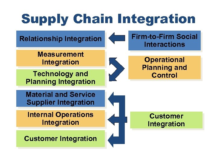 Supply Chain Integration Relationship Integration Measurement Integration Technology and Planning Integration Firm-to-Firm Social Interactions