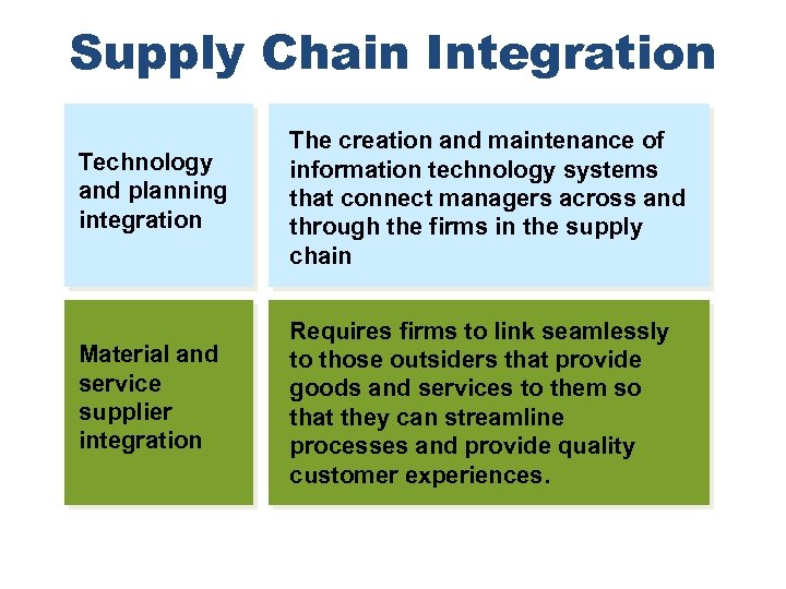 Supply Chain Integration Technology and planning integration The creation and maintenance of information technology