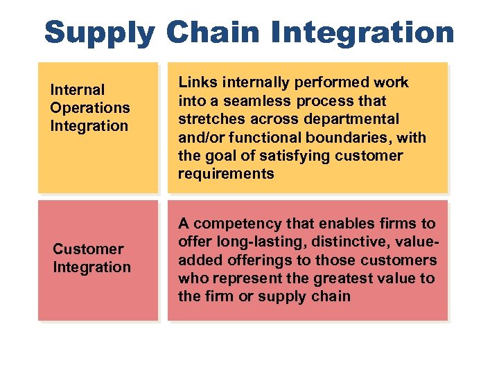 Supply Chain Integration Internal Operations Integration Customer Integration Links internally performed work into a