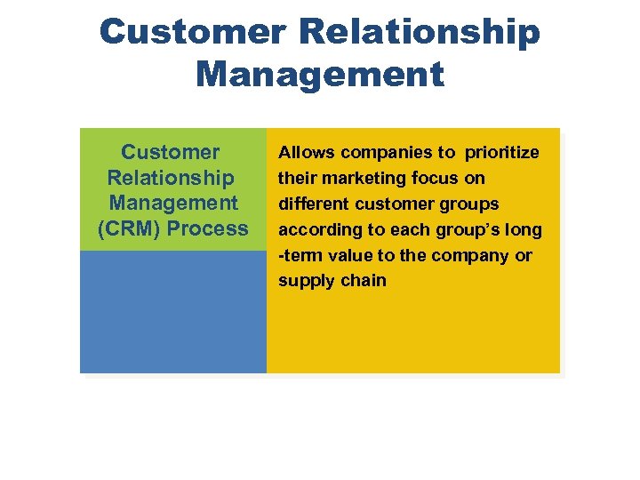 Customer Relationship Management (CRM) Process Allows companies to prioritize their marketing focus on different