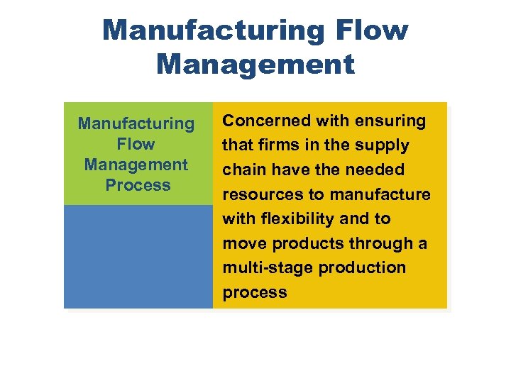 Manufacturing Flow Management Process Concerned with ensuring that firms in the supply chain have