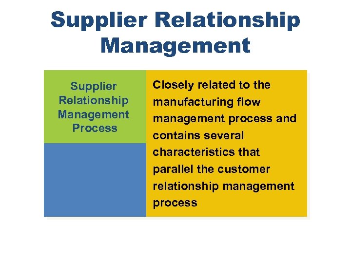 Supplier Relationship Management Process Closely related to the manufacturing flow management process and contains