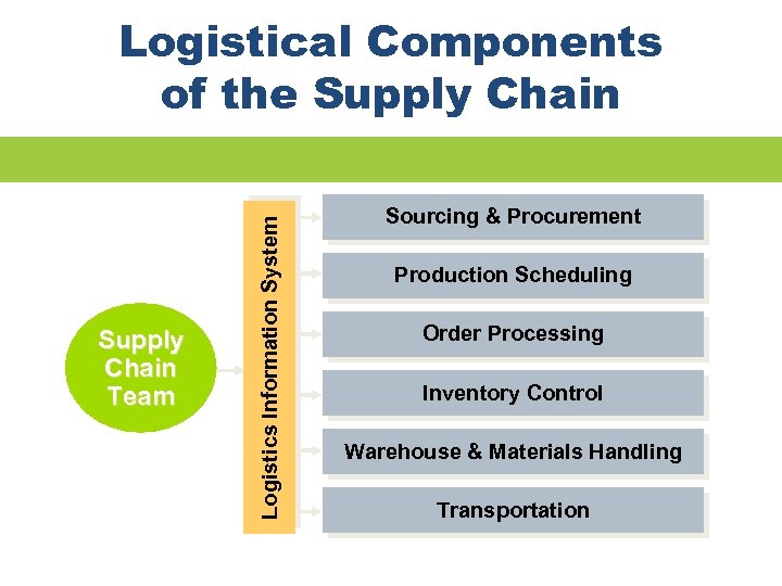 Supply Chain Team Logistics Information System Logistical Components of the Supply Chain Sourcing &