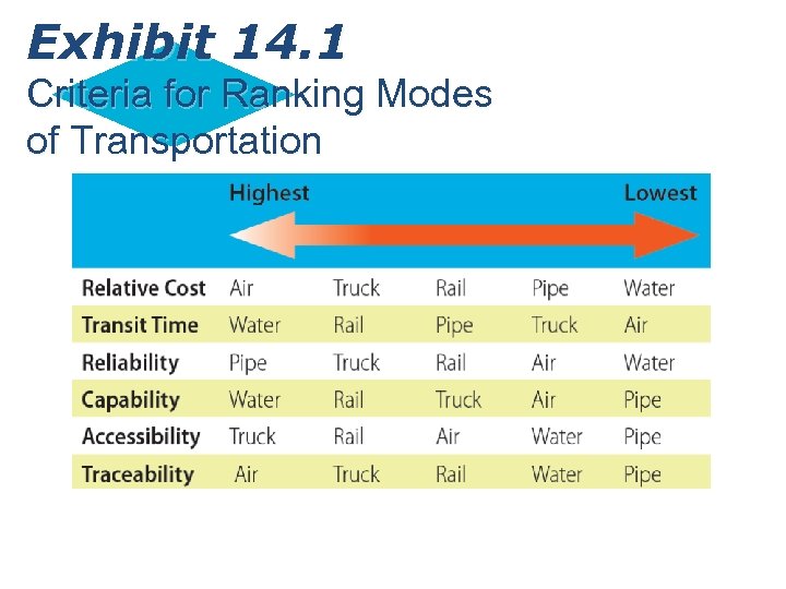 Exhibit 14. 1 Criteria for Ranking Modes of Transportation 