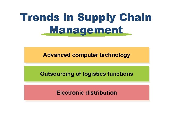Trends in Supply Chain Management Advanced computer technology Outsourcing of logistics functions Electronic distribution