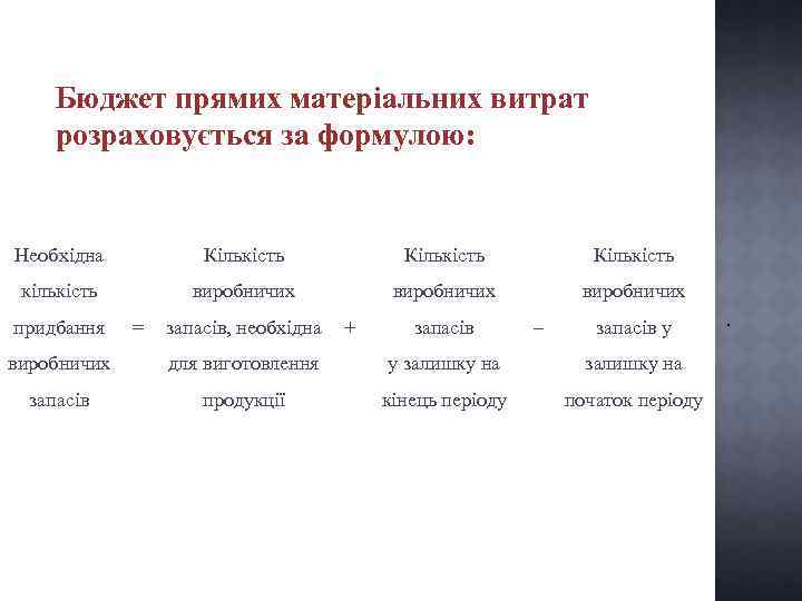 Бюджет прямих матеріальних витрат розраховується за формулою: Необхідна Кількість кількість виробничих придбання = запасів,