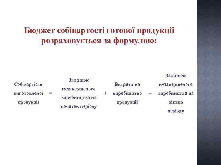 Бюджет собівартості готової продукції розраховується за формулою: Собівартість виготовленої продукції Залишок = незавершеного виробництва