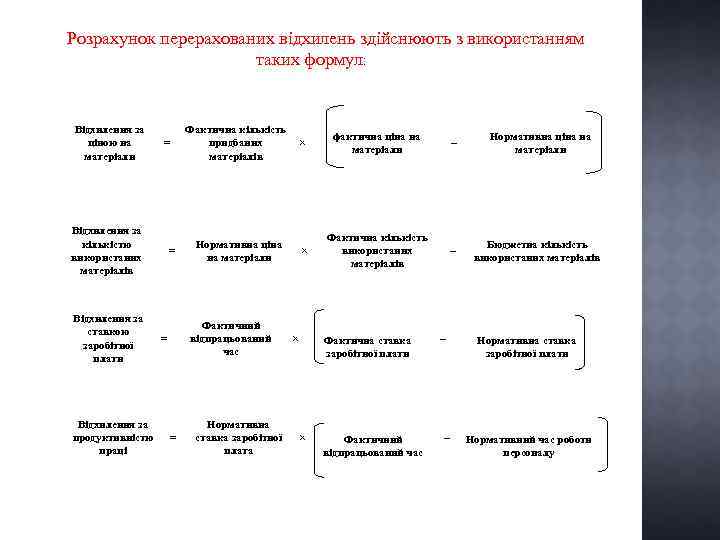 Розрахунок перерахованих відхилень здійснюють з використанням таких формул: Відхилення за ціною на матеріали =