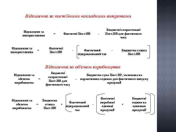 Відхилення за постійними накладними витратами Відхилення за використанням = = Фактичні Пост. НВ -