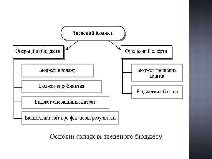 Основні складові зведеного бюджету 