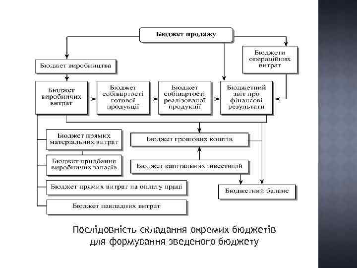 Послідовність складання окремих бюджетів для формування зведеного бюджету 