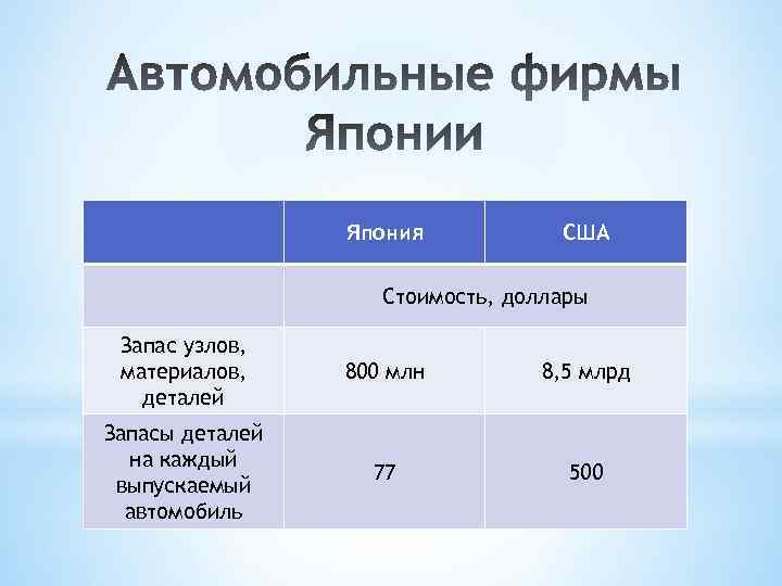 Япония США Стоимость, доллары Запас узлов, материалов, деталей 800 млн 8, 5 млрд Запасы