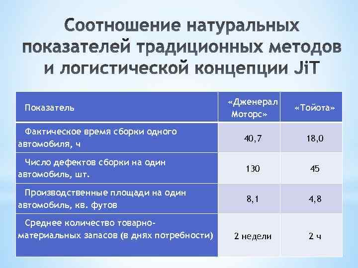  «Дженерал Моторс» «Тойота» Фактическое время сборки одного автомобиля, ч 40, 7 18, 0