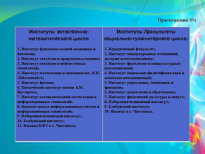 Приложение № 1 Институты естественноматематического цикла: Институты /факультеты социально-гуманитарного цикла: 1. Институт фундаментальной медицины